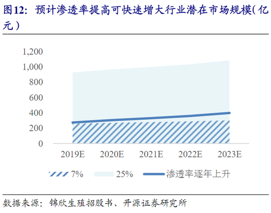 辅助生殖 “公募一哥”张坤掘金细分新蓝海?黄金赛道辅助生殖脱颖而出(图1) 辅助生殖