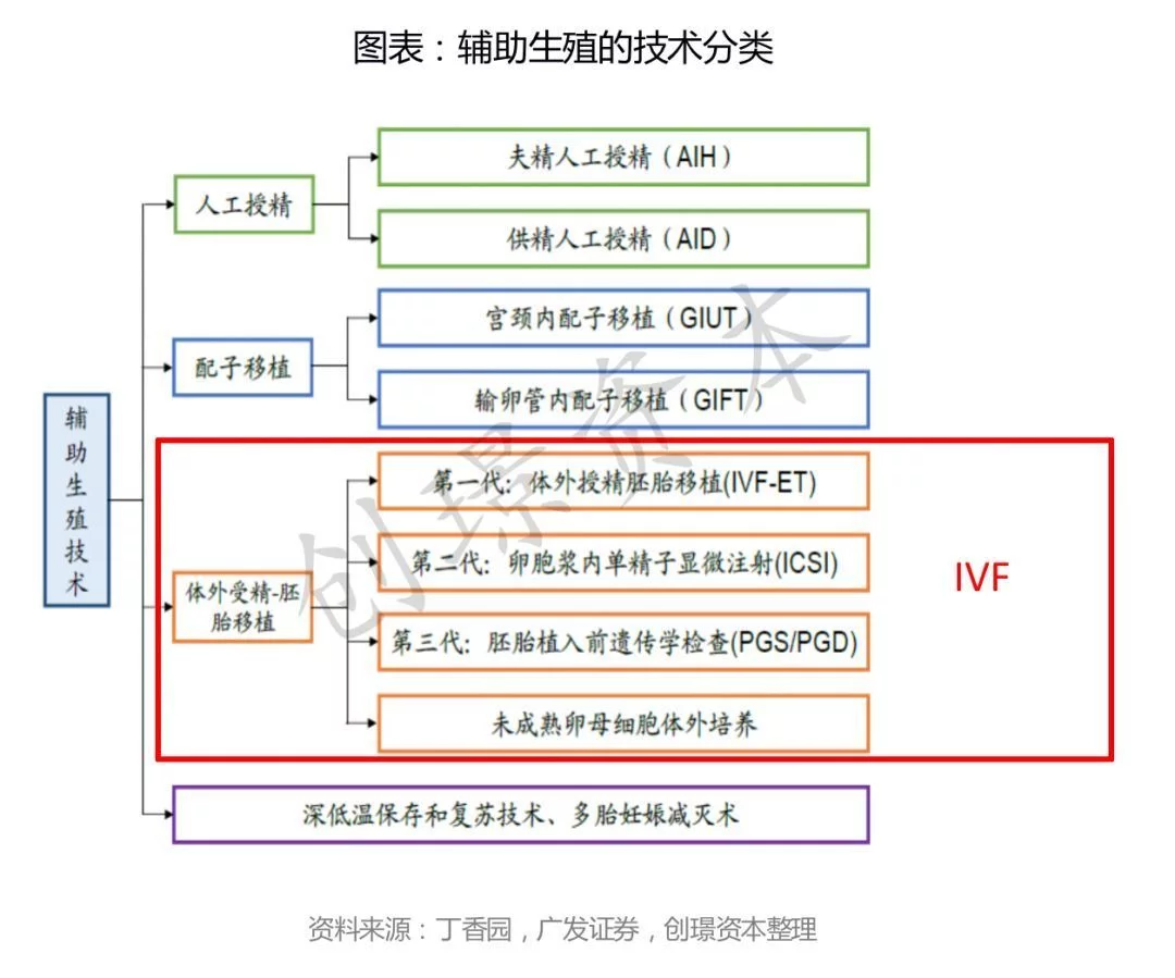 辅助生殖