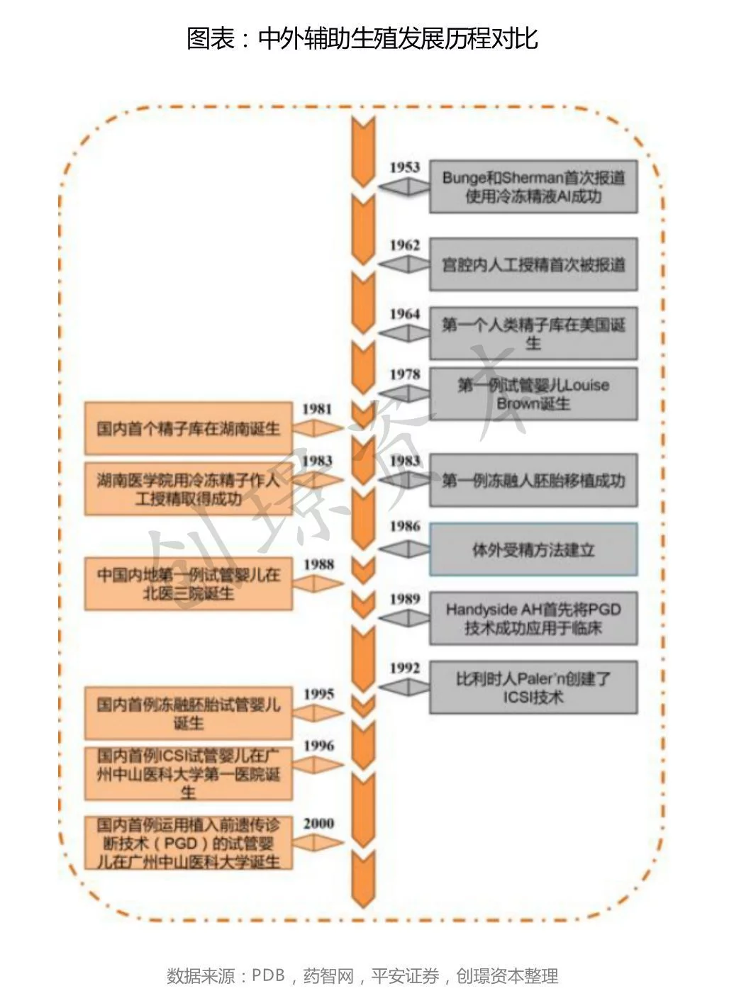 辅助生殖
