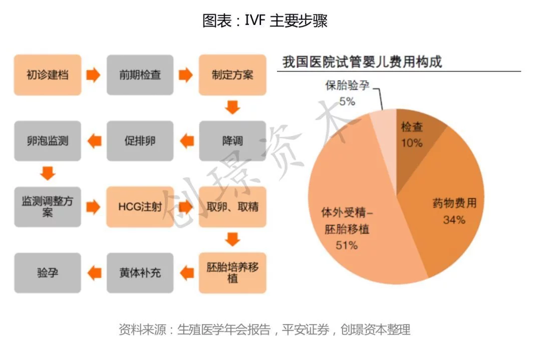 辅助生殖