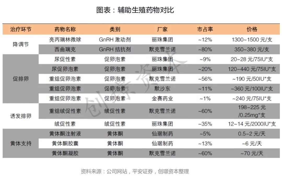辅助生殖