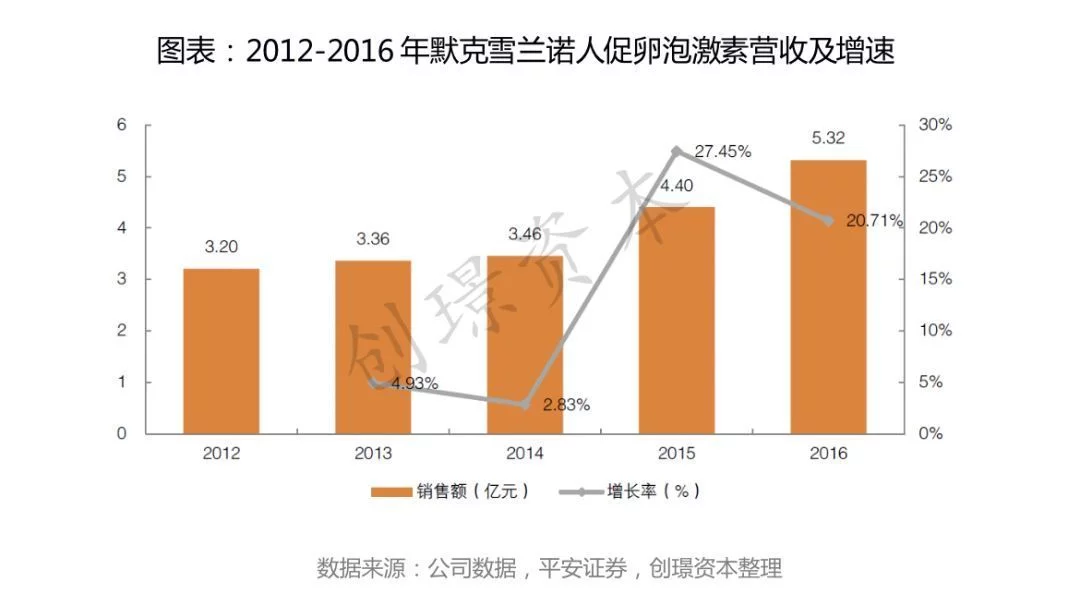 辅助生殖