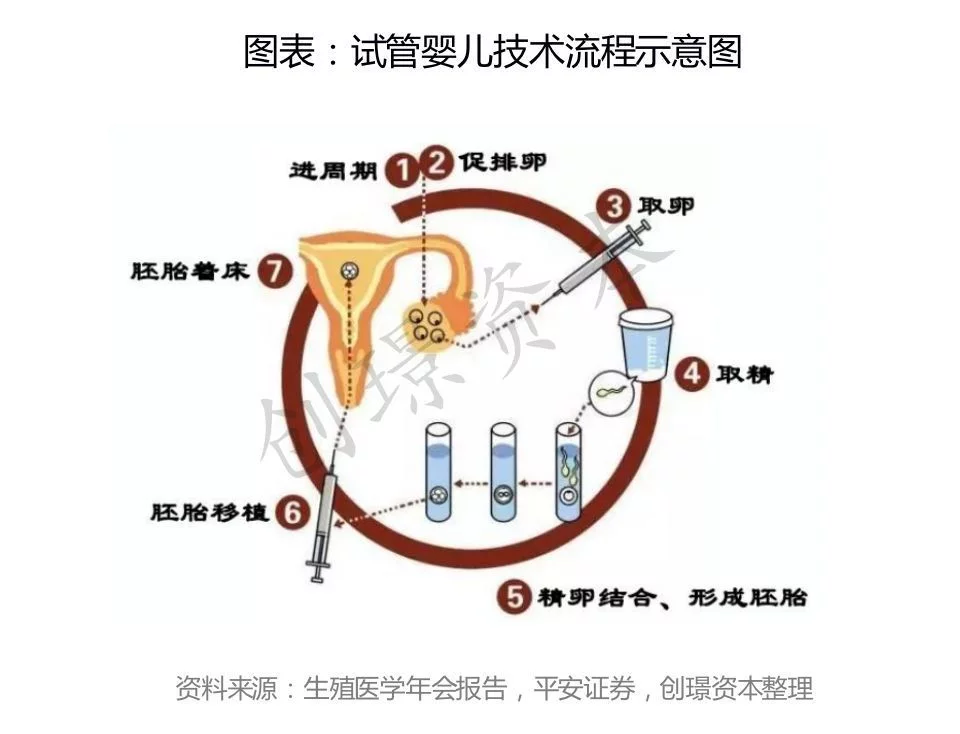 辅助生殖