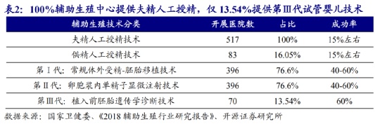 辅助生殖