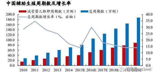 辅助生殖
