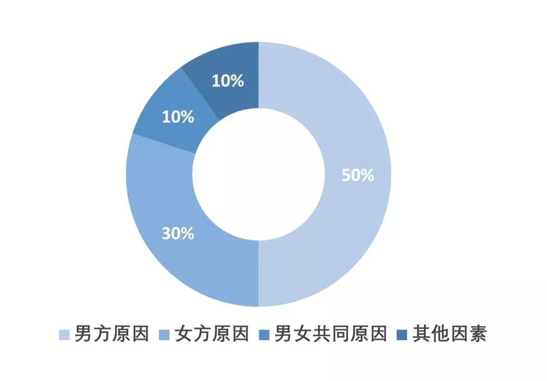 辅助生殖