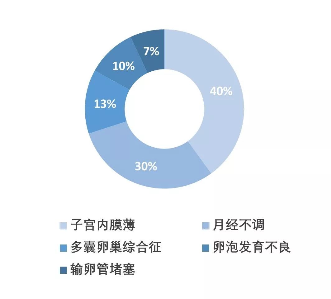 辅助生殖