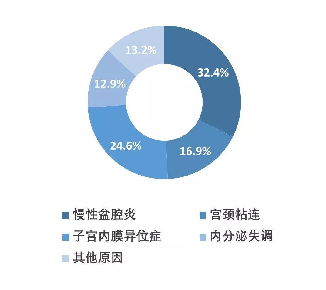 辅助生殖