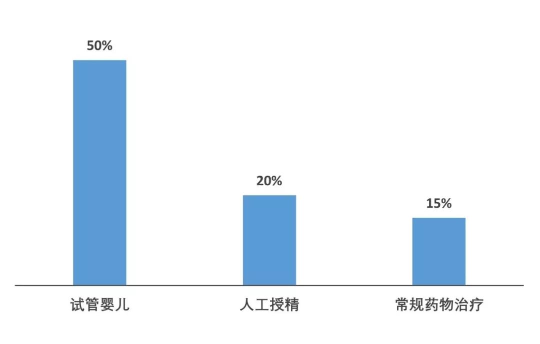 辅助生殖