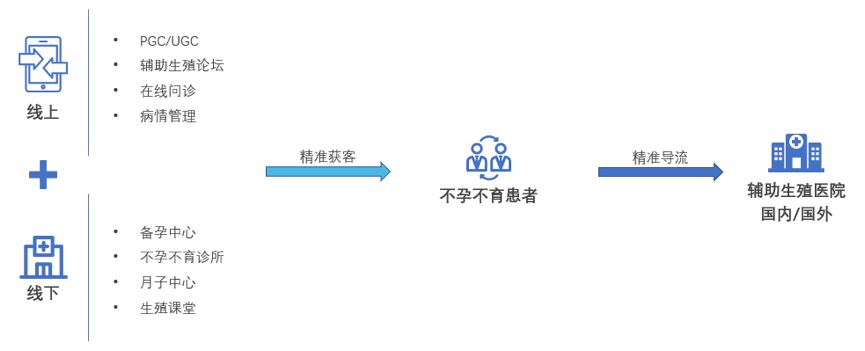 辅助生殖