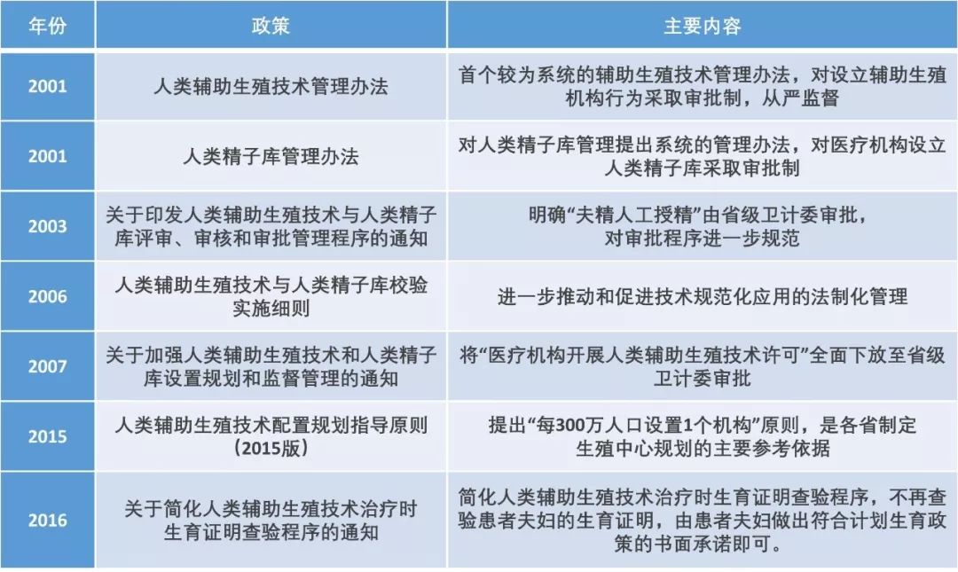 辅助生殖