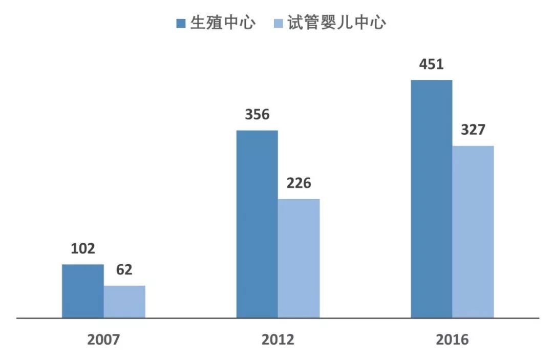 辅助生殖