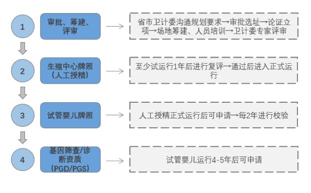 辅助生殖
