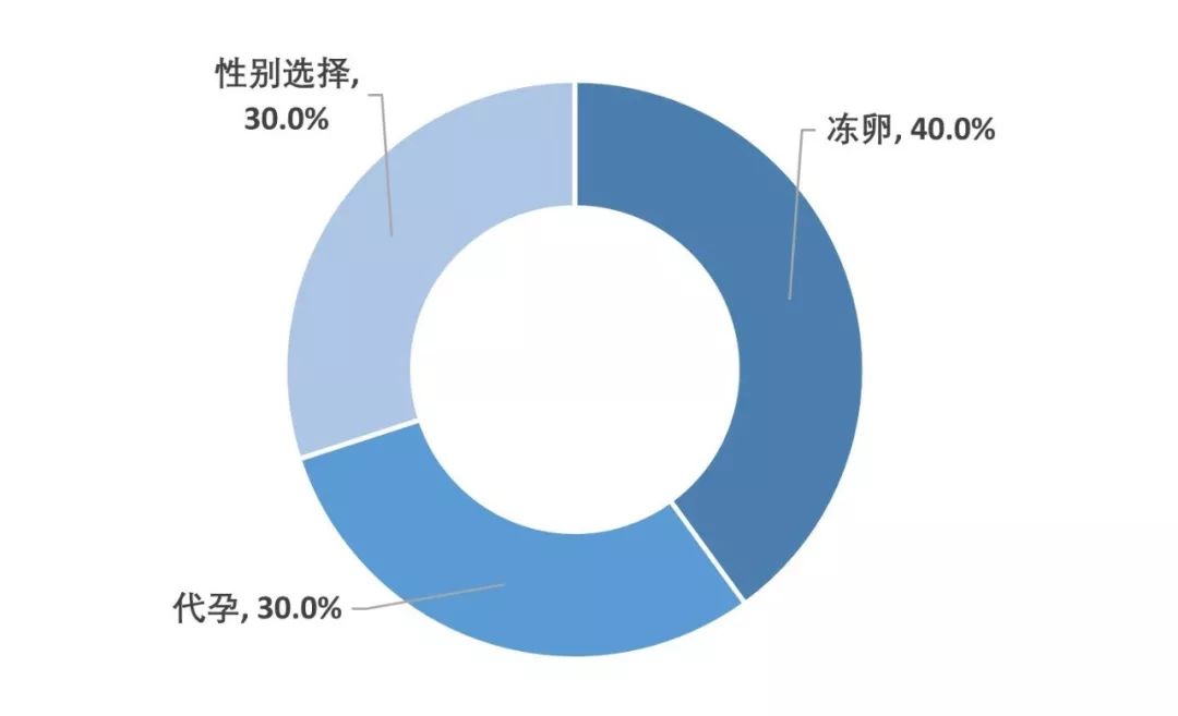 辅助生殖