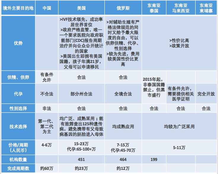 辅助生殖
