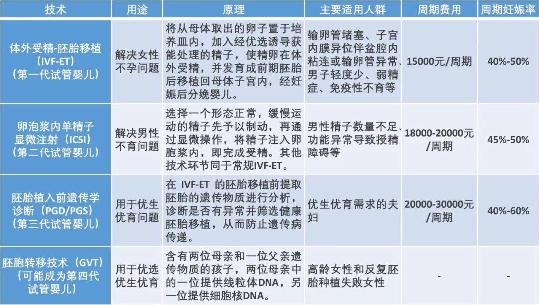 辅助生殖