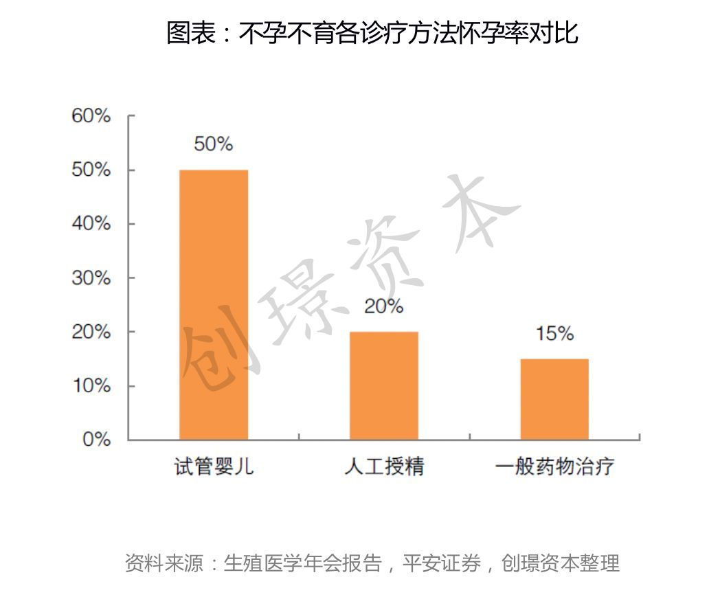 辅助生殖
