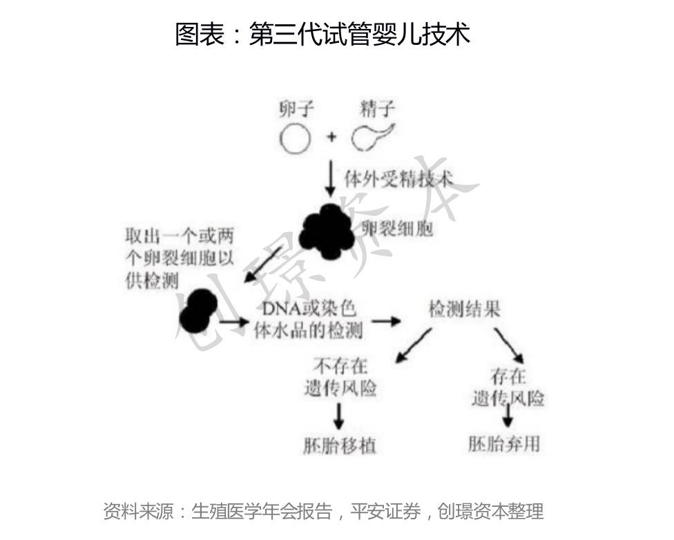 辅助生殖