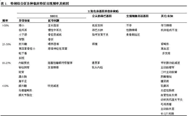 特纳氏综合症