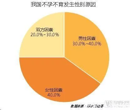 辅助生殖