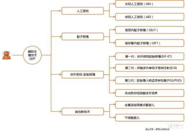 辅助生殖