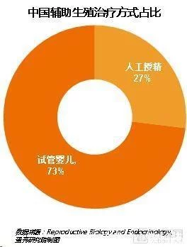 辅助生殖