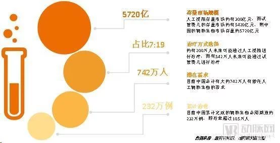 辅助生殖