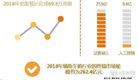 辅助生殖