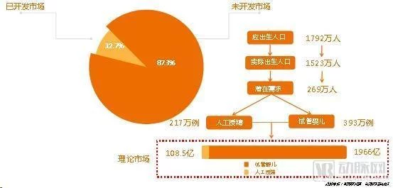 辅助生殖