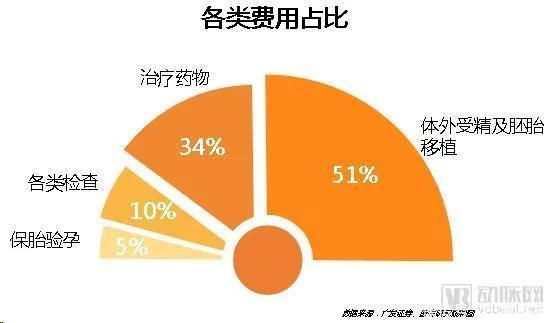 辅助生殖