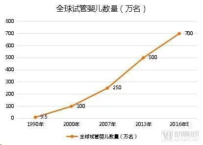 辅助生殖