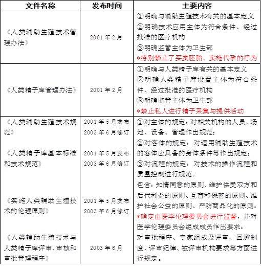 辅助生殖