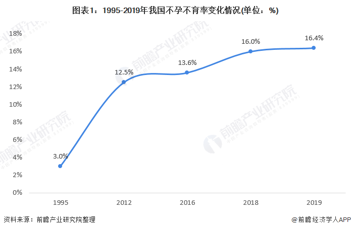 图表1：1995-2019年我国不孕不育率变化情况(单位：%)