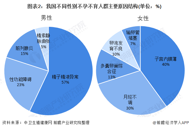 图表2：我国不同性别不孕不育人群主要原因结构(单位：%)