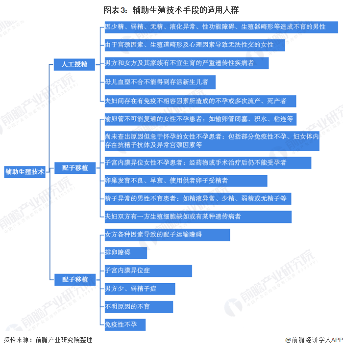 图表3：辅助生殖技术手段的适用人群