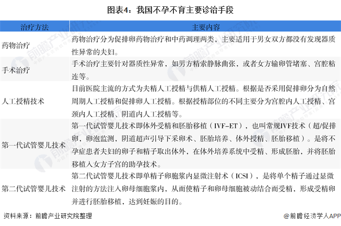 图表4：我国不孕不育主要诊治手段