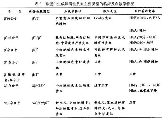 地中海贫血_地海中贫血孩子能要吗?_地海中贫血能要小孩吗?