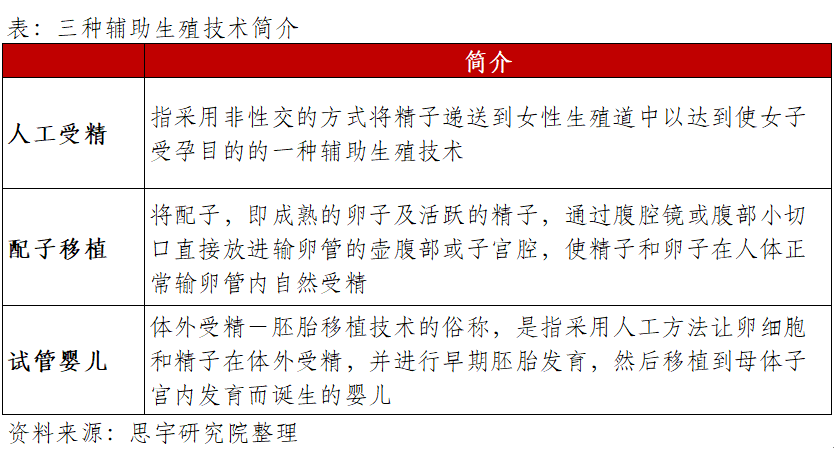 辅助生殖