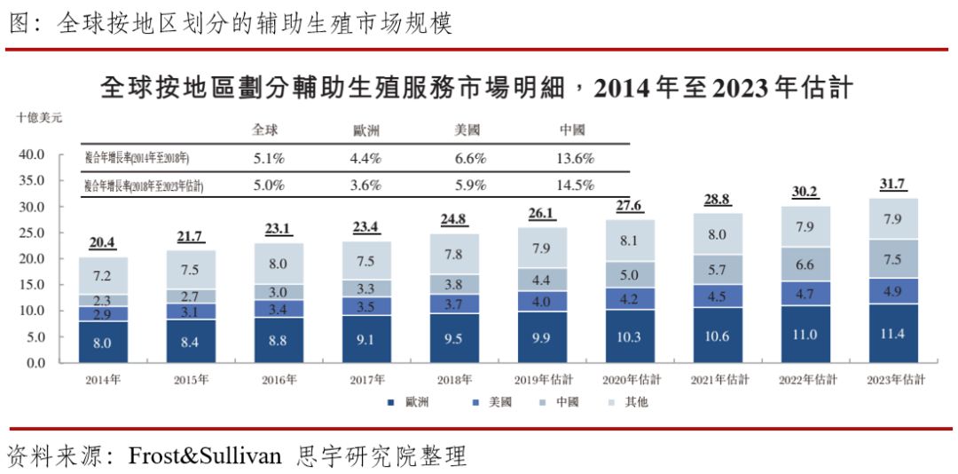 辅助生殖