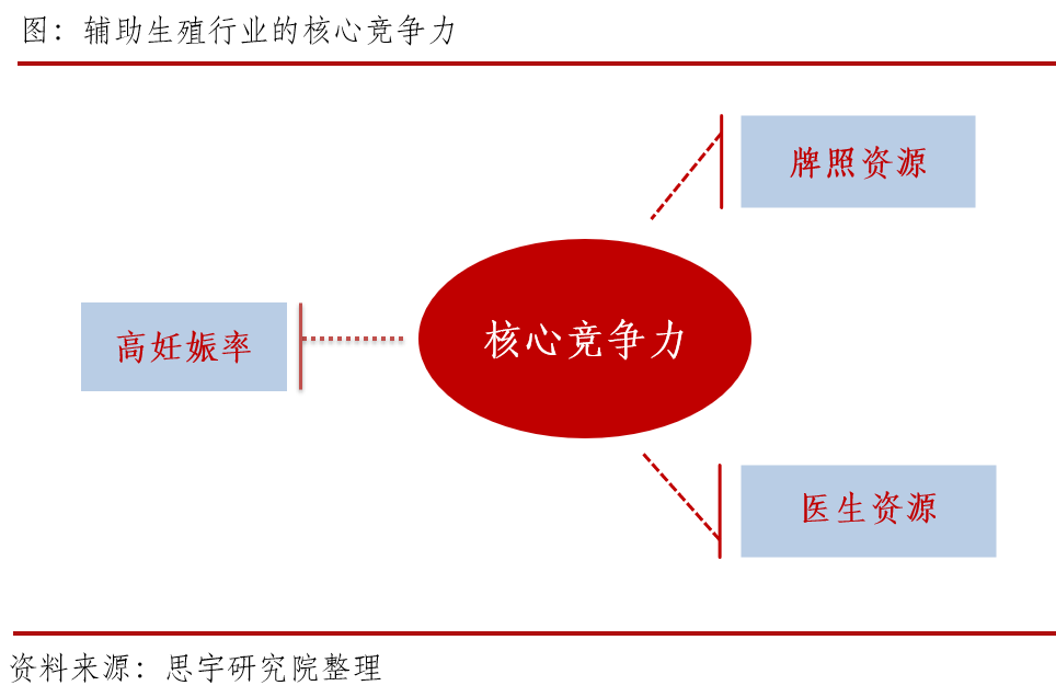 辅助生殖