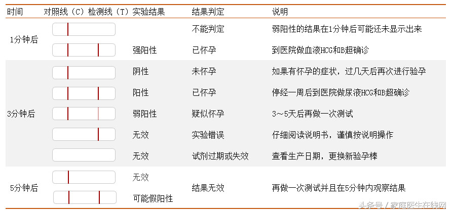 验孕棒怎么看结果?很多人都不会看!不只是两道红杠