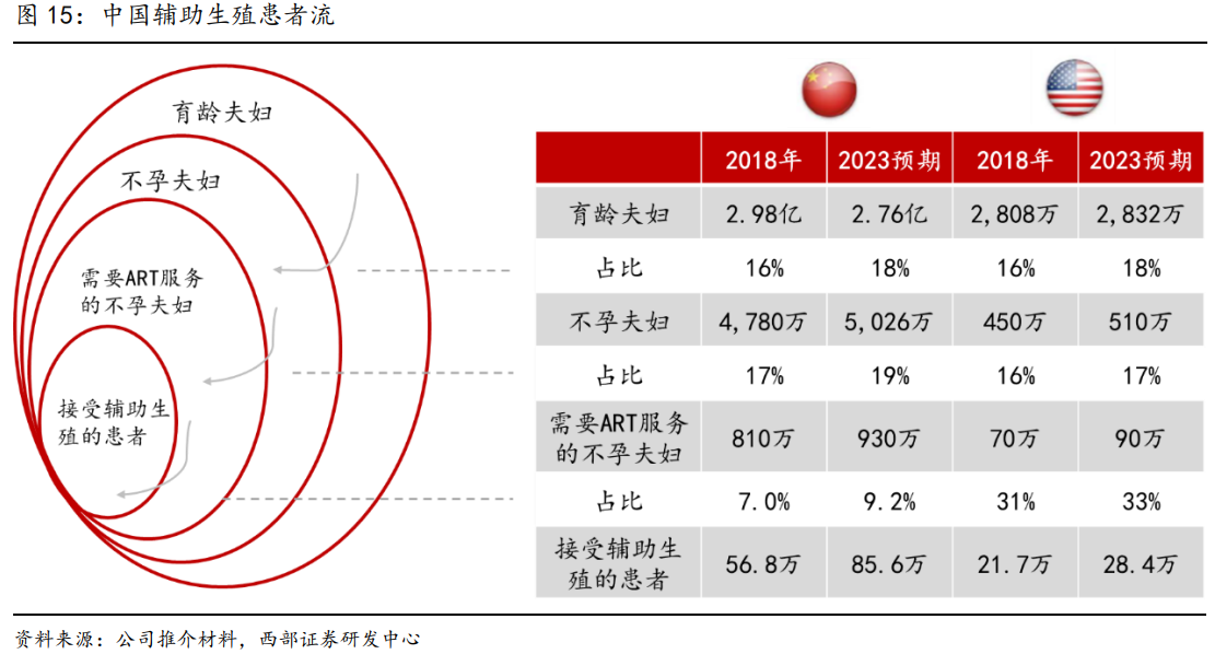 辅助生殖