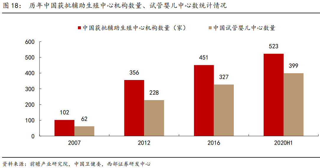 辅助生殖