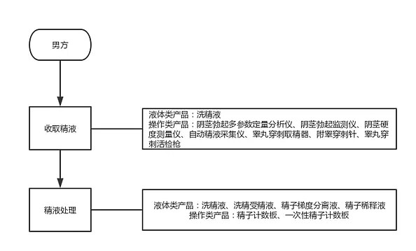 辅助生殖
