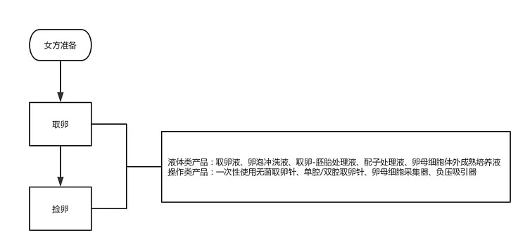 辅助生殖