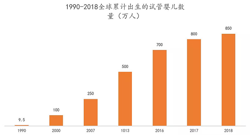 辅助生殖
