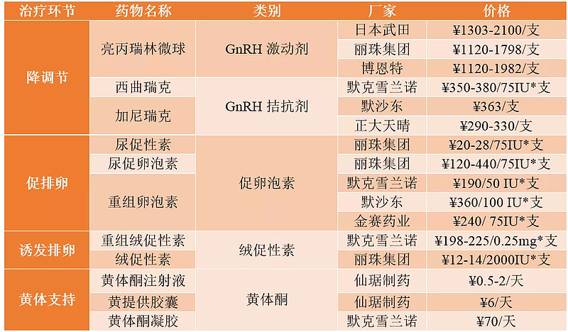辅助生殖