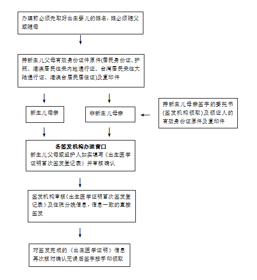 出生证明办理_出生医学证明办理_如何办理出生医学证明