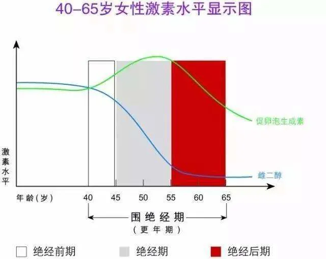 月经提前