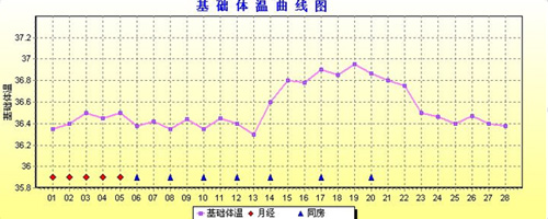 子宫内膜厚度_宫颈内膜厚度多少正常_内膜厚度多少正常受孕吗